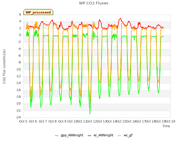 plot of WP CO2 Fluxes