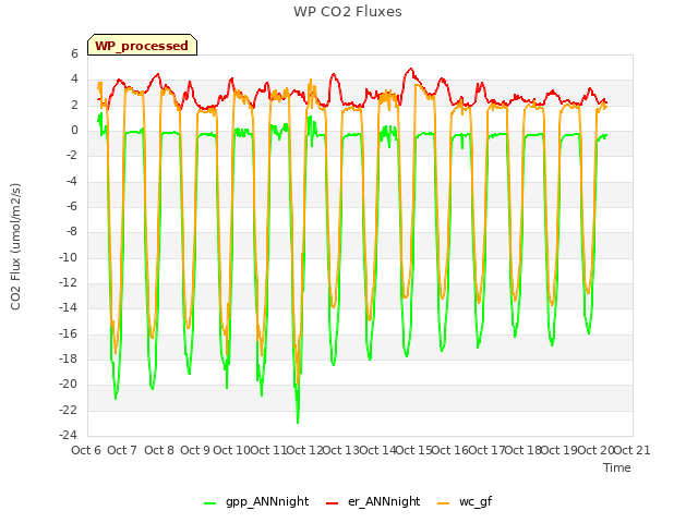 plot of WP CO2 Fluxes