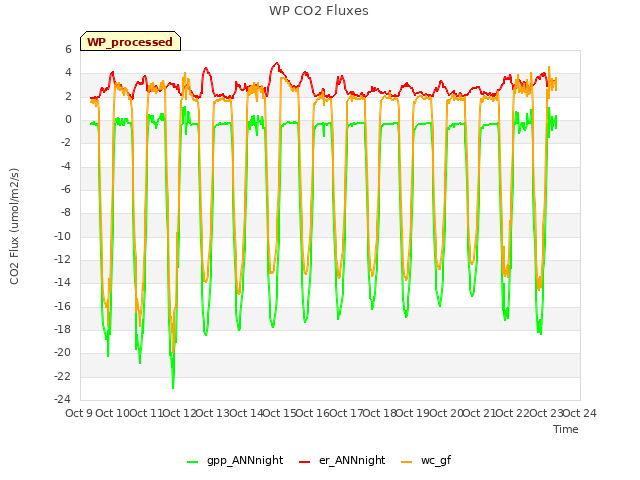 plot of WP CO2 Fluxes