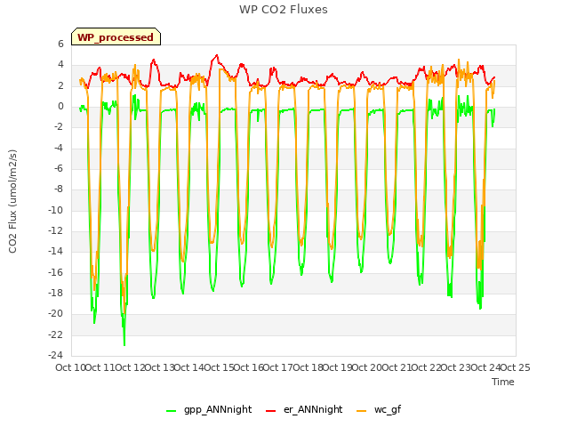 plot of WP CO2 Fluxes