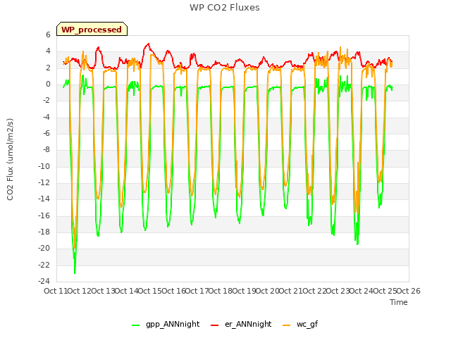 plot of WP CO2 Fluxes