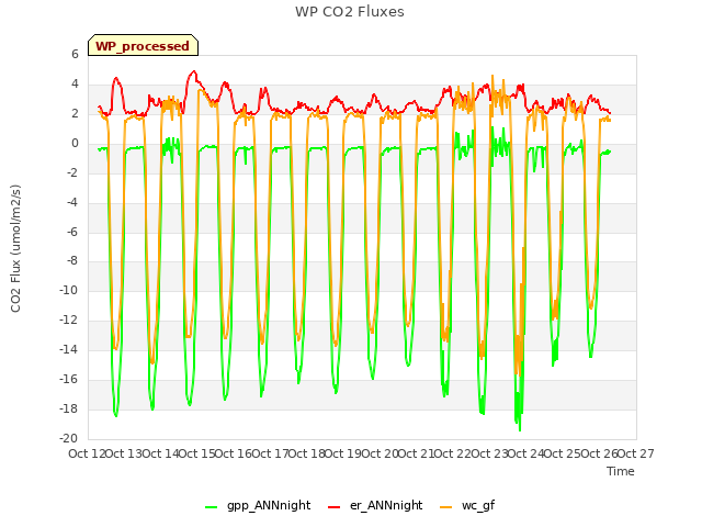 plot of WP CO2 Fluxes