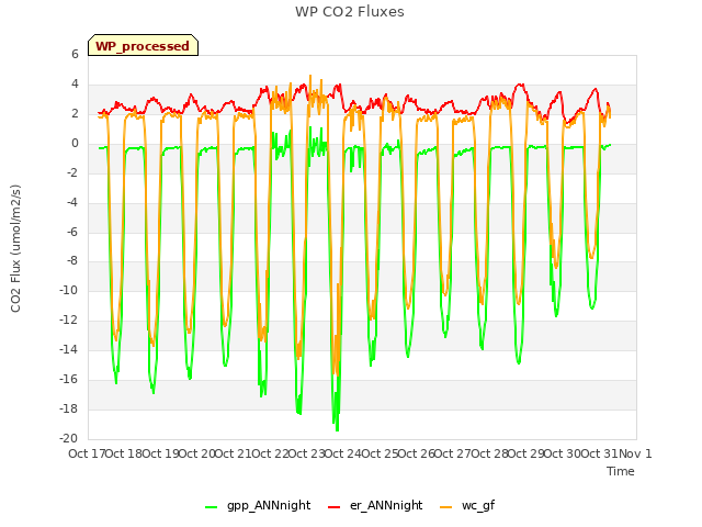 plot of WP CO2 Fluxes