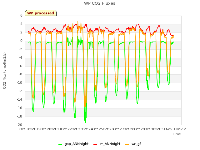 plot of WP CO2 Fluxes