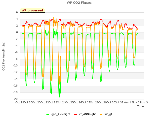 plot of WP CO2 Fluxes