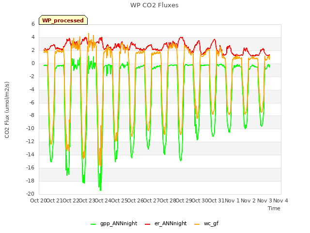 plot of WP CO2 Fluxes