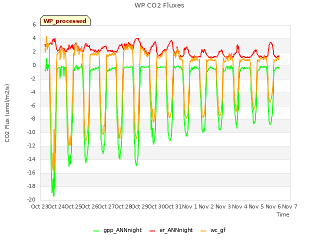 plot of WP CO2 Fluxes