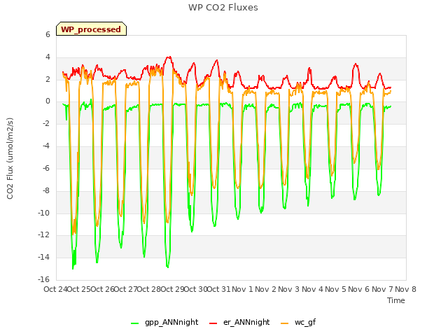 plot of WP CO2 Fluxes