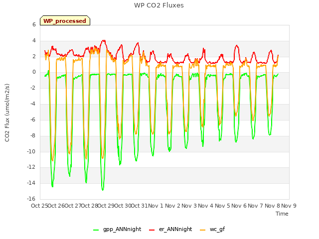 plot of WP CO2 Fluxes