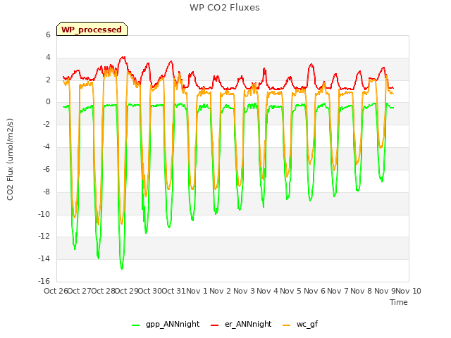 plot of WP CO2 Fluxes