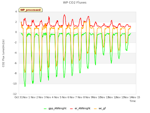 plot of WP CO2 Fluxes