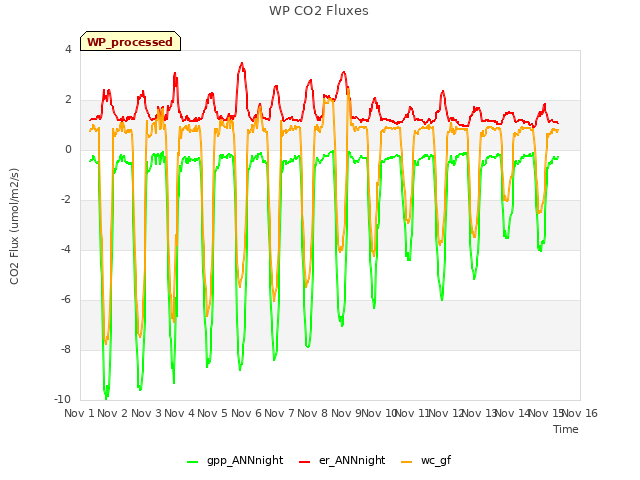 plot of WP CO2 Fluxes