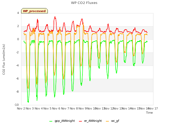 plot of WP CO2 Fluxes