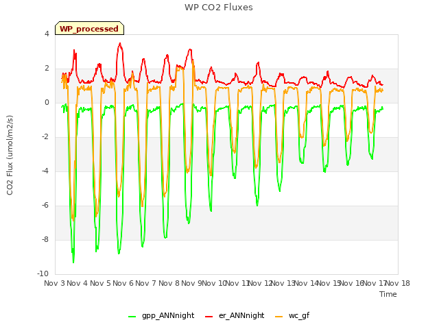 plot of WP CO2 Fluxes