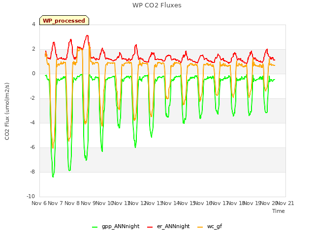 plot of WP CO2 Fluxes