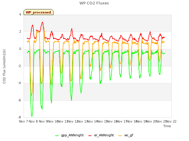 plot of WP CO2 Fluxes