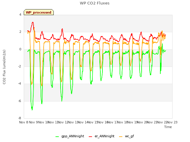 plot of WP CO2 Fluxes