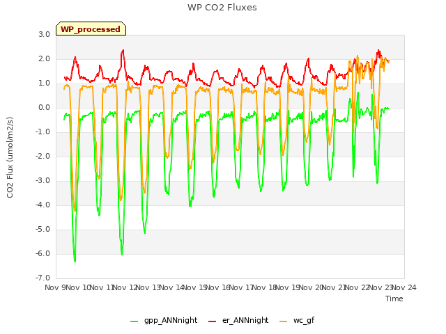 plot of WP CO2 Fluxes