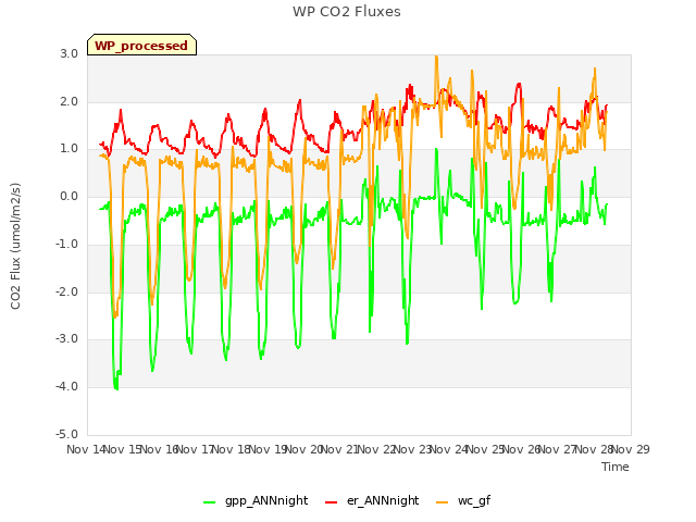 plot of WP CO2 Fluxes