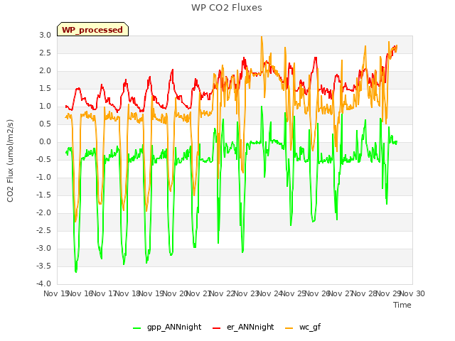 plot of WP CO2 Fluxes