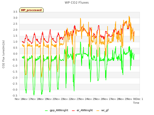 plot of WP CO2 Fluxes