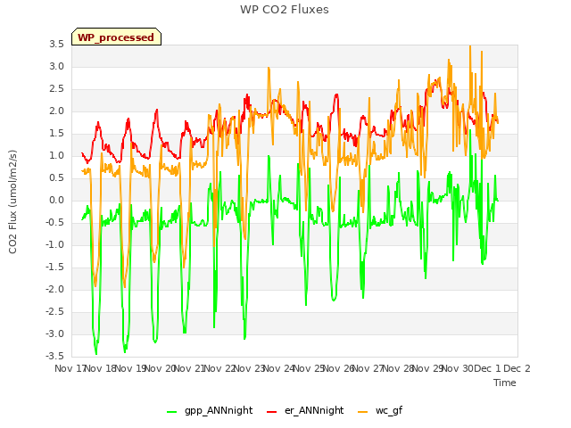 plot of WP CO2 Fluxes