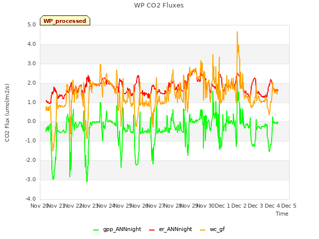 plot of WP CO2 Fluxes