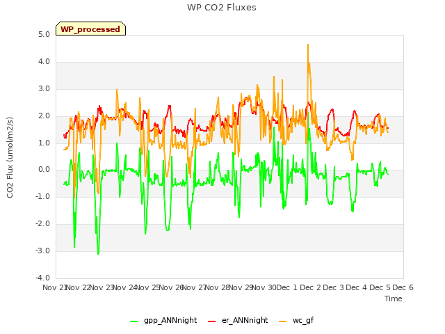 plot of WP CO2 Fluxes