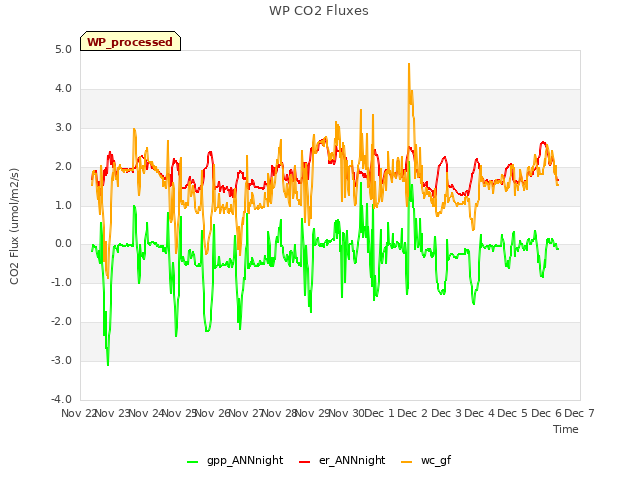 plot of WP CO2 Fluxes