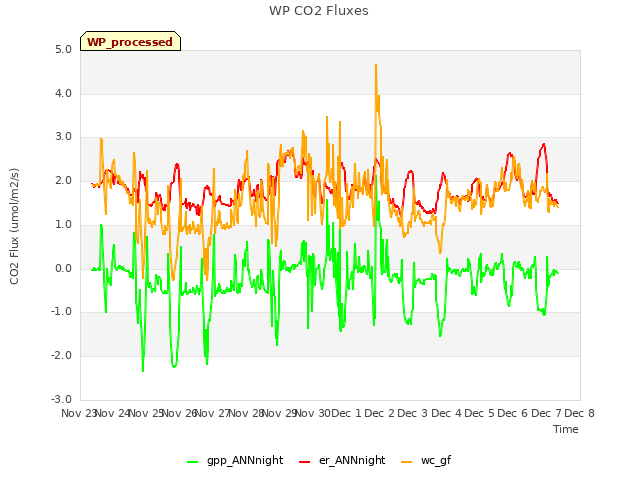 plot of WP CO2 Fluxes