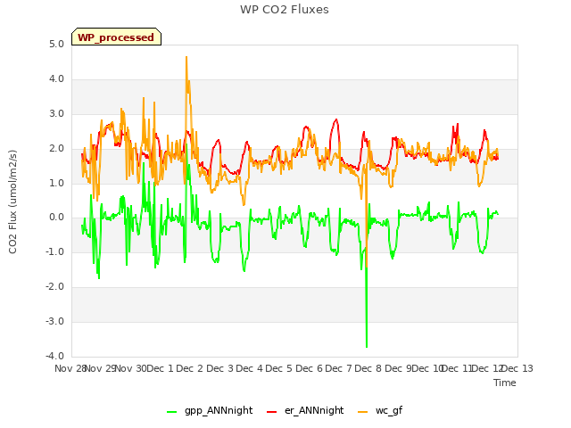 plot of WP CO2 Fluxes