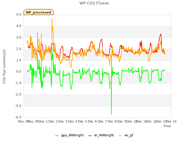 plot of WP CO2 Fluxes