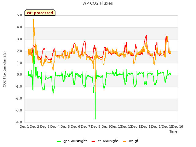 plot of WP CO2 Fluxes