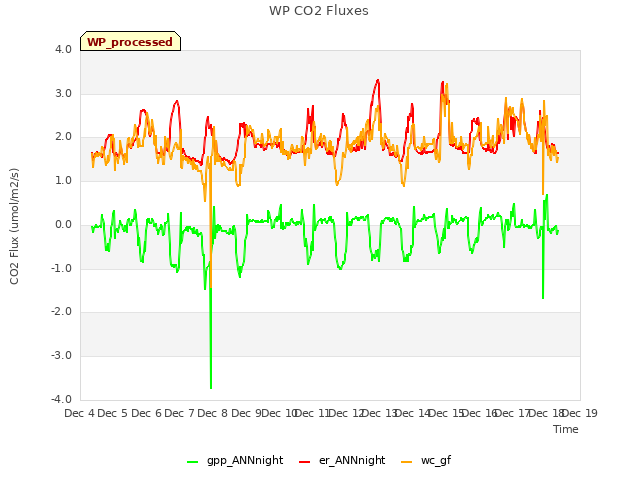 plot of WP CO2 Fluxes