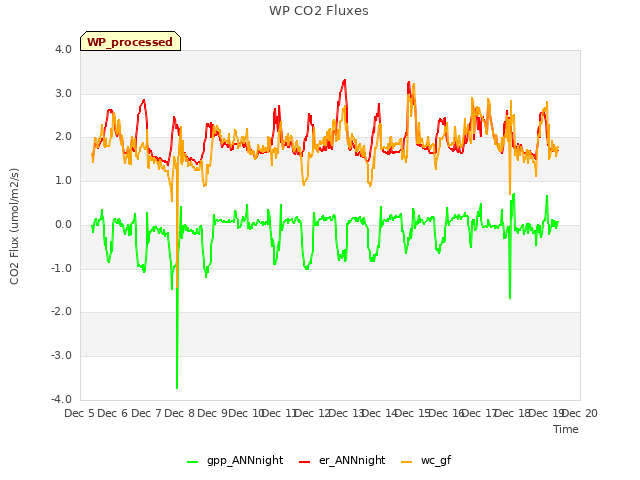 plot of WP CO2 Fluxes