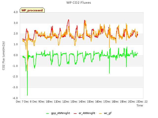 plot of WP CO2 Fluxes