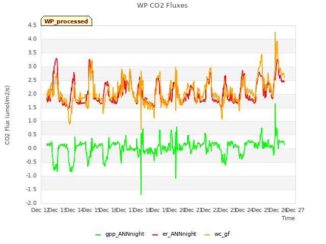 plot of WP CO2 Fluxes