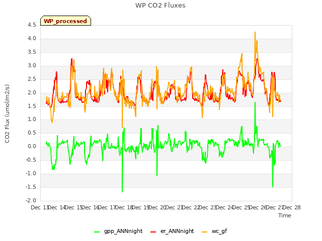 plot of WP CO2 Fluxes