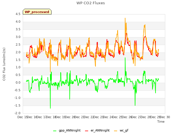 plot of WP CO2 Fluxes