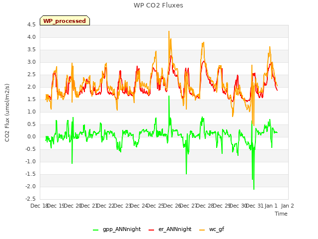 plot of WP CO2 Fluxes