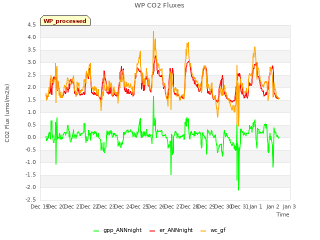 plot of WP CO2 Fluxes