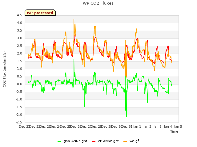 plot of WP CO2 Fluxes