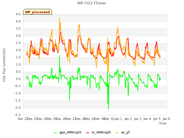 plot of WP CO2 Fluxes
