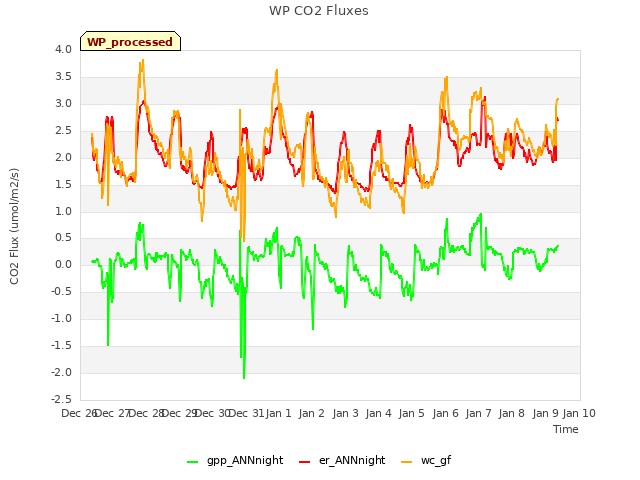 plot of WP CO2 Fluxes