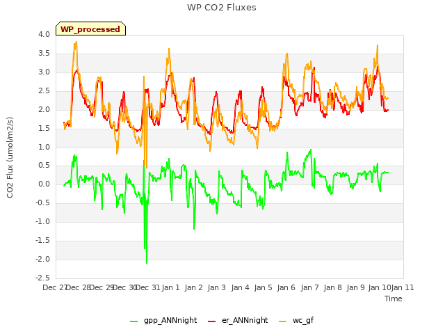 plot of WP CO2 Fluxes