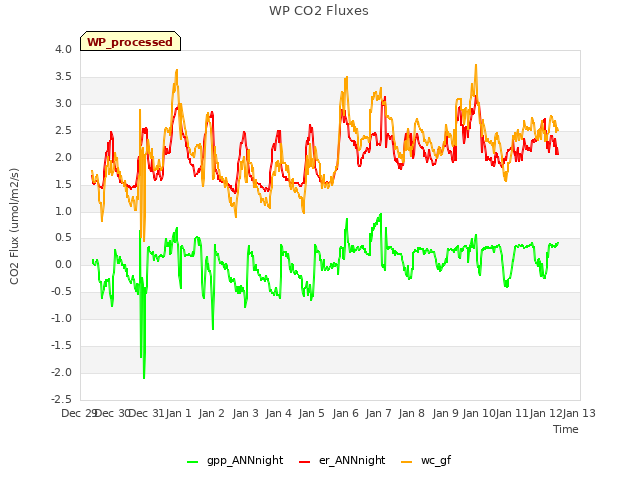 plot of WP CO2 Fluxes