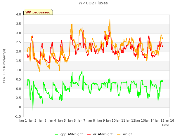 plot of WP CO2 Fluxes