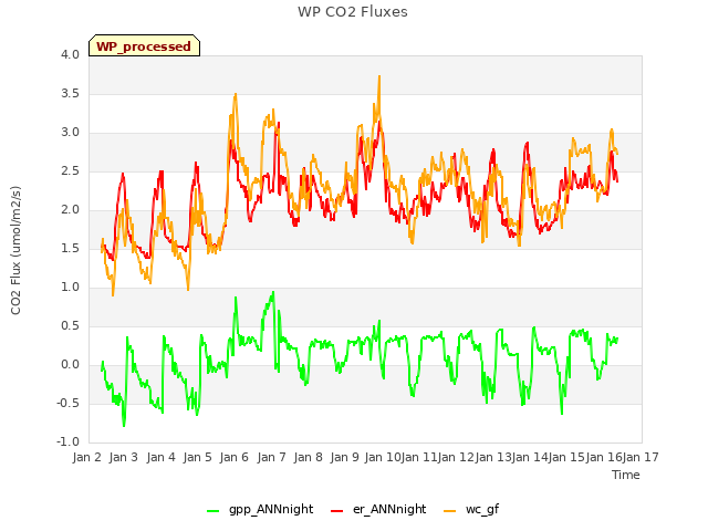 plot of WP CO2 Fluxes