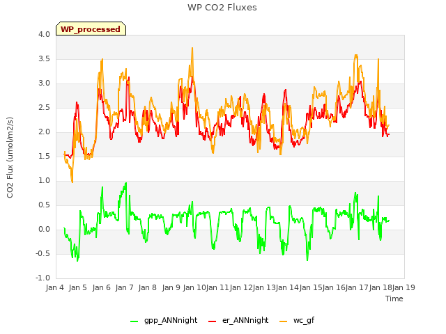 plot of WP CO2 Fluxes