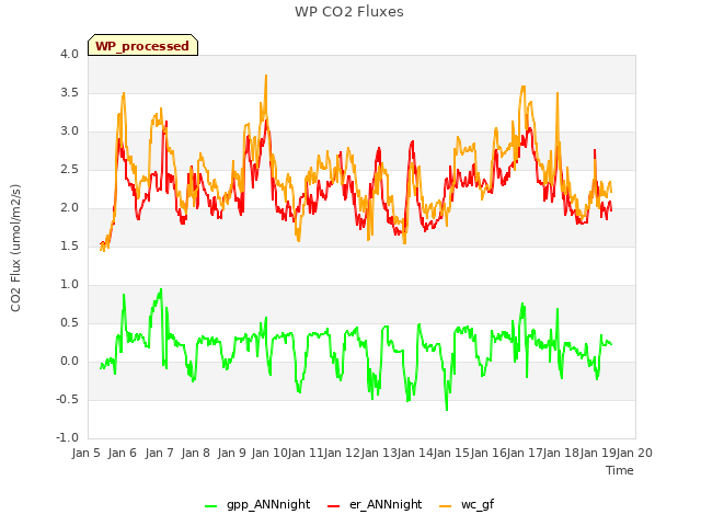 plot of WP CO2 Fluxes